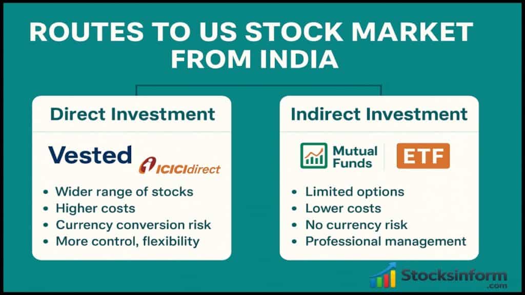 How to Trade in US Stocks from India