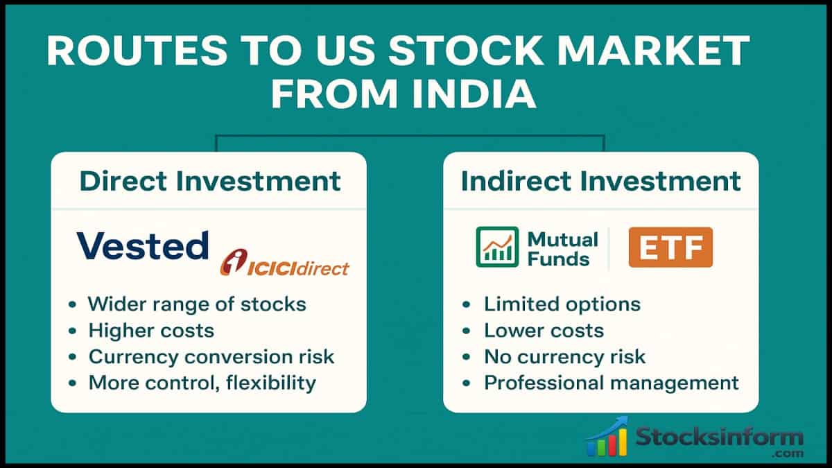 How to Trade in US Stocks from India