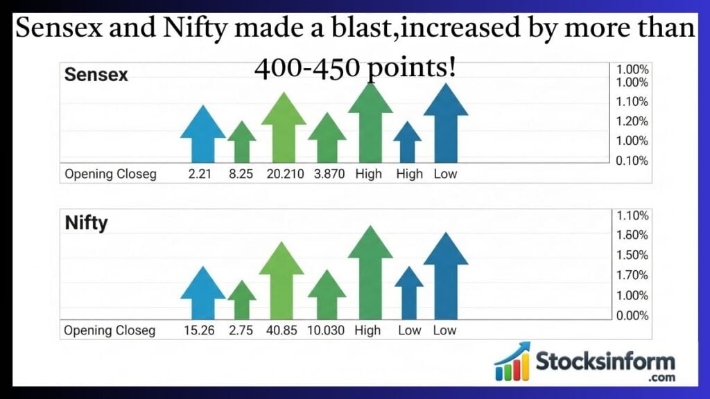 Sensex and Nifty made a blast, increased by more than 400 450 points!