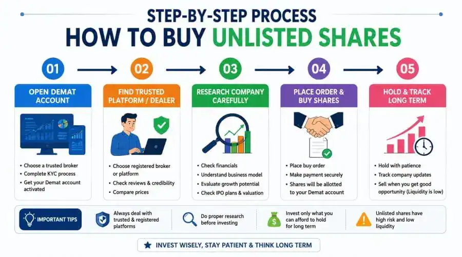 step by step process to buy unlisted shares